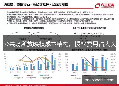 公共场所放映权成本结构，授权费用占大头